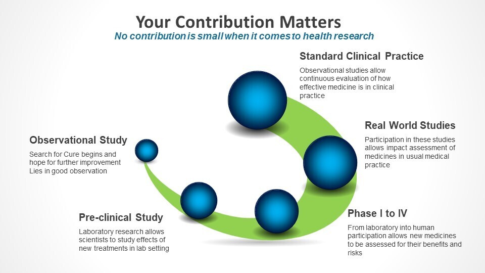 As patient your contribution in clinical research and clinical trials matters and helps million of patients.